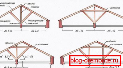 Variants of roof systems for a gable roof