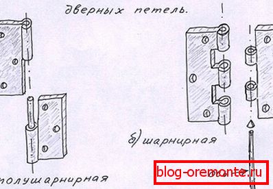 Types of loops Types of loops