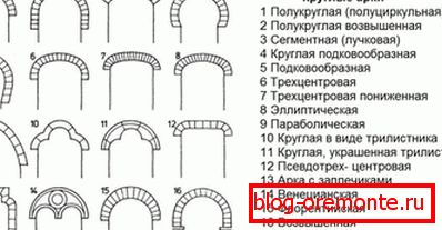 Types of arched doorways Types of arched doorways