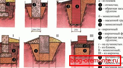 Types of strip foundation Types of strip foundation