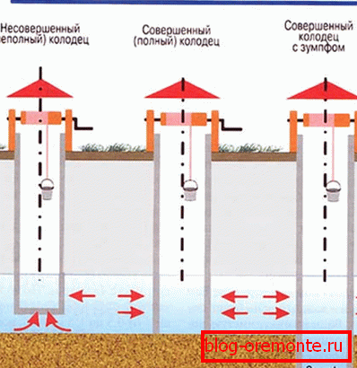 Types of water intake. Types of water intake.
