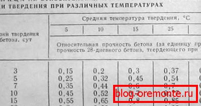 The effect of temperature on the time of hardening of concrete. The effect of temperature on the time of hardening of concrete.