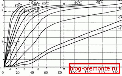The effect of temperature on curing. The effect of temperature on curing.