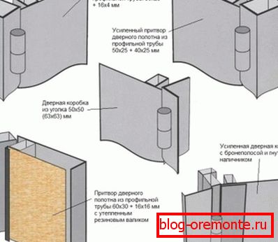 Possible options for the manufacture of metal door frame. Possible options for the manufacture of metal door frame.