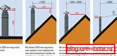 The height of the chimney above the roof