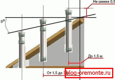 Pipe height relative to the ridge