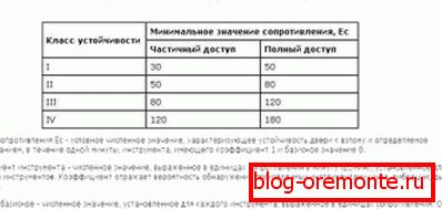 Dependence of the resistance class on the magnitude of the action on the door of physical strength Dependence of the resistance class on the magnitude of the action on the door of physical strength