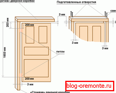 The gap between the box and the door leaf, and the location of the hinges The gap between the box and the door leaf, and the location of the hinges
