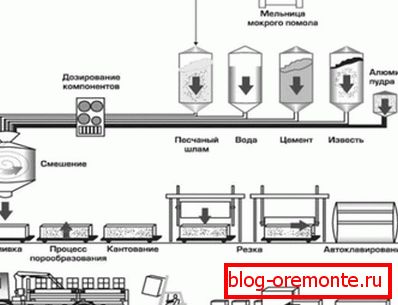 Here you can see the complete flow chart, from dosing to loading. Here you can see the complete flow chart, from dosing to loading.